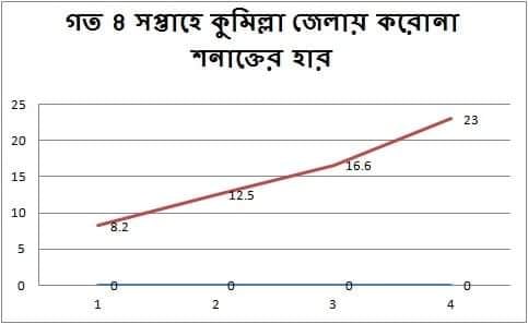 কুমিল্লায় করোনা শনাক্তের রেকর্ড