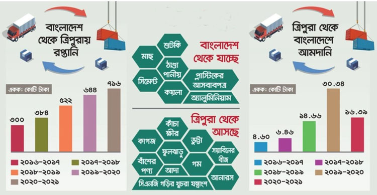 বাংলাদেশ থেকে ত্রিপুরায় বাড়ছে রপ্তানি